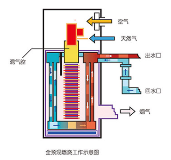 低氮銅管鍋爐工作原理